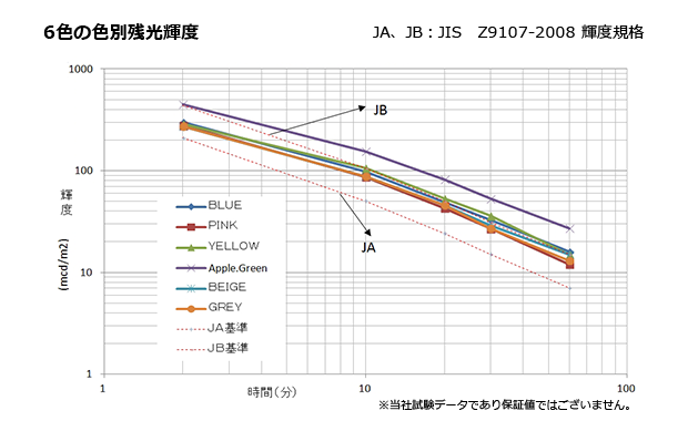 6色の色別残光輝度