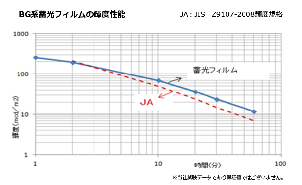 BG系蓄光フィルムの輝度性能